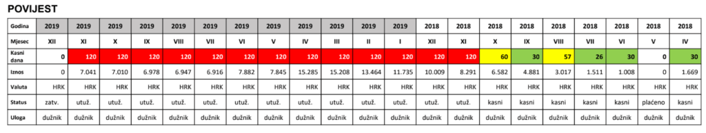 OSR izvješće - prikaz povijesti.